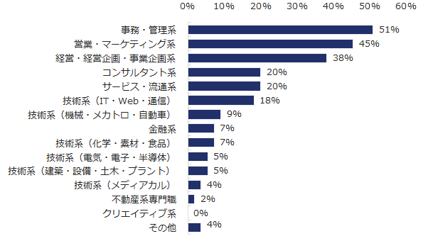 図：異業種転職者の職種
