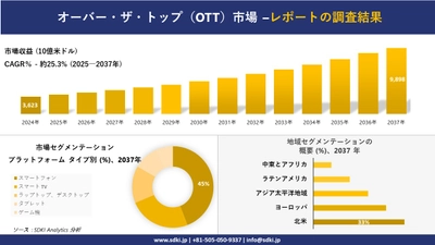 オーバー・ザ・トップ（OTT）市場の発展、傾向、需要、成長分析および予測2025－2037年