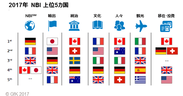 2017年　NBI 上位5カ国