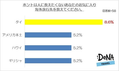 10回以上海外に行っている旅行会社社員に聞いた お気に入り海外旅行先は、タイが１位！ 旅行好きに選ばれる秘密とは…！？ 