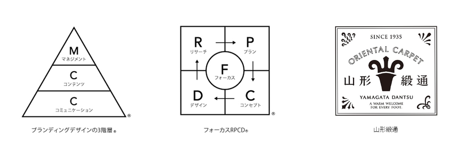 ブランド開発プロセス