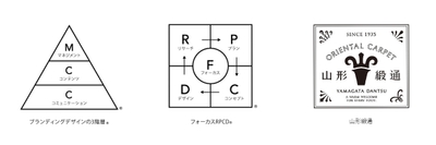 ブランド開発プロセス