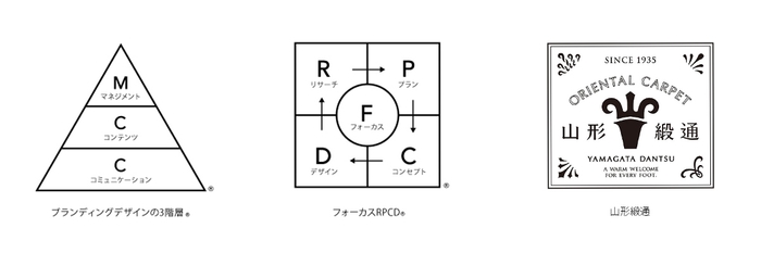 ブランド開発プロセス