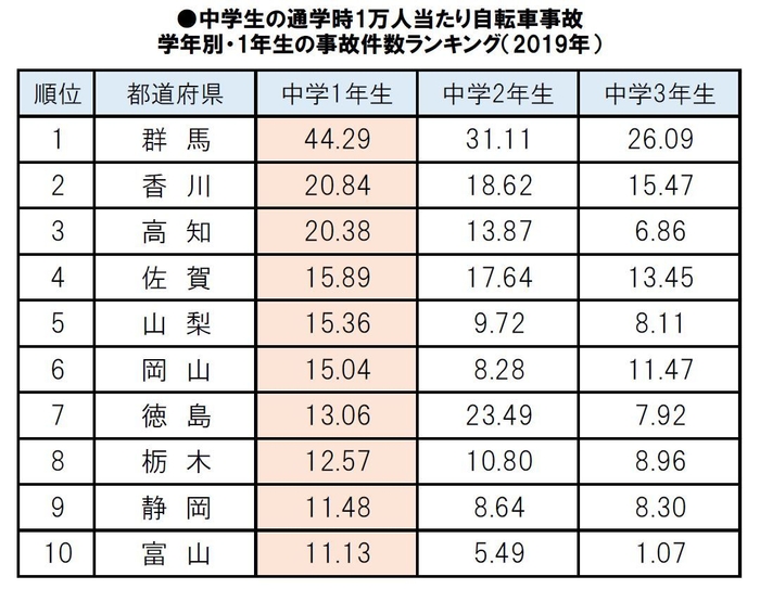 (中学生)学年別・1年生の事故件数ランキング