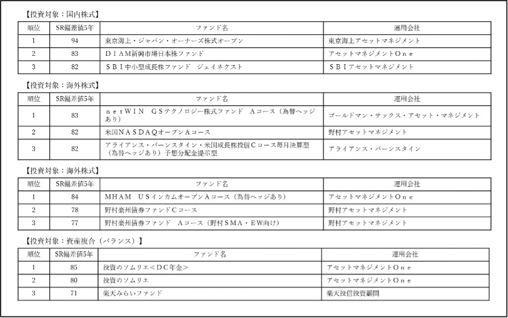 主要分類の上位ファンド
