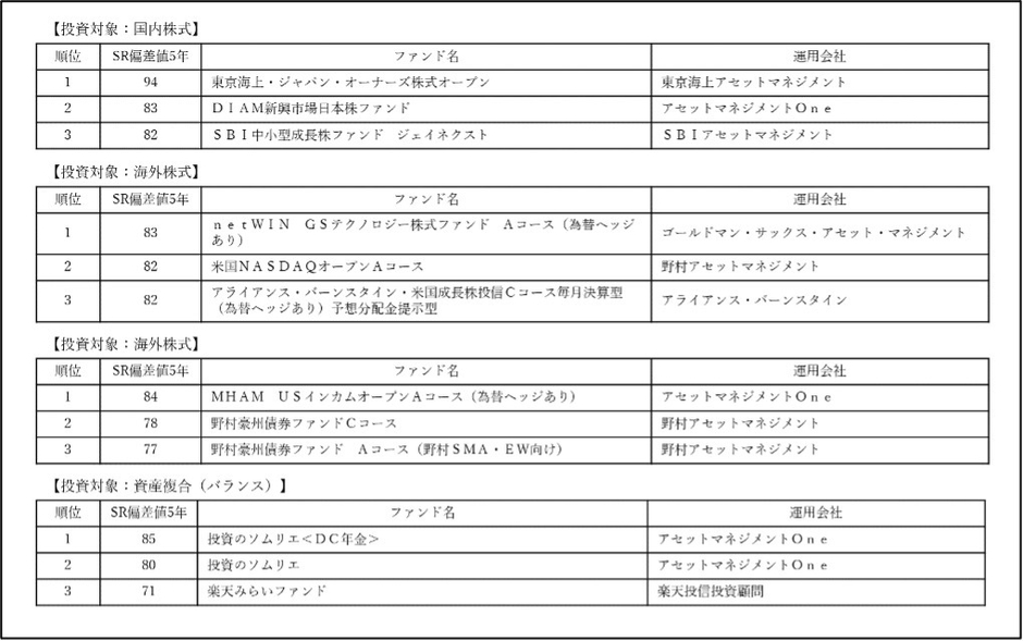 主要分類の上位ファンド