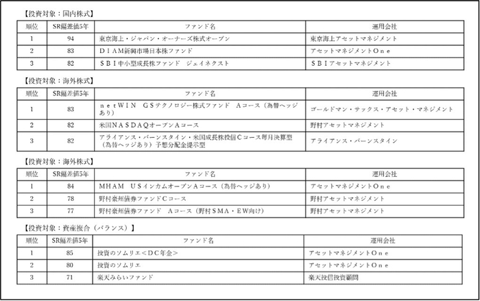 主要分類の上位ファンド
