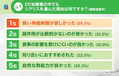 Q1:シアリスを選んだ理由
