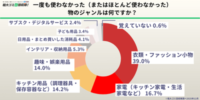 一度も使われなかった物のジャンル、最多は「衣類」