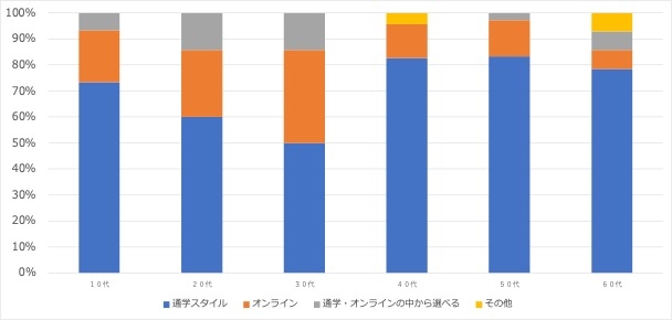 5:英会話スクール利用経験者の受講スタイル