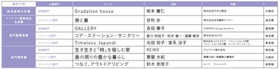 令和5年度「住まいのインテリアコーディネーションコンテスト」 「キッチン空間アイデアコンテスト」の実施結果について