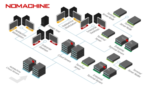 ワールドソフトが高速かつ安全性の高い リモートアクセスソフトの「NoMachine」を ECサイトとして国内で初めて取扱い開始