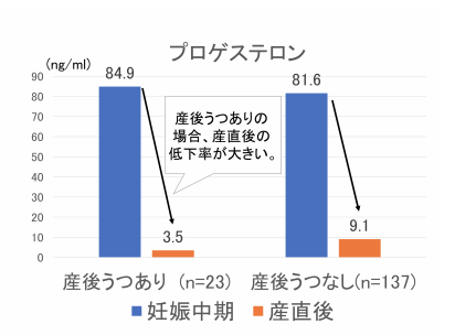 図1.妊娠中期から産直後にかけての母体血中プロゲステロン値の変化　産後1ヶ月でうつ症状を有する母親では、妊娠中期から産直後にかけての性ホルモンの低下率が有意に大きい。