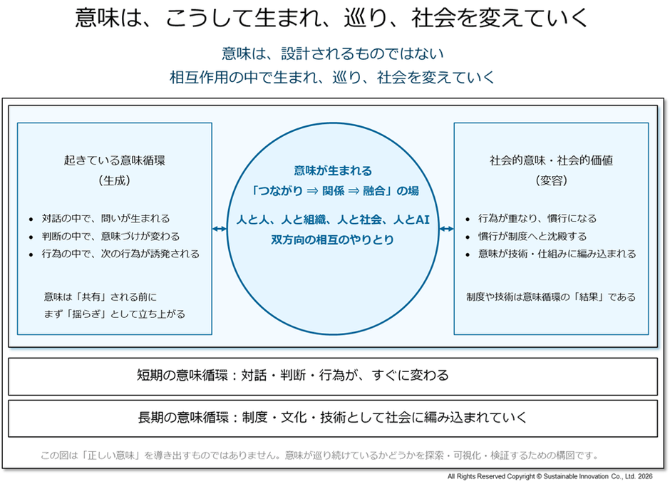 図6　意味の生成と循環