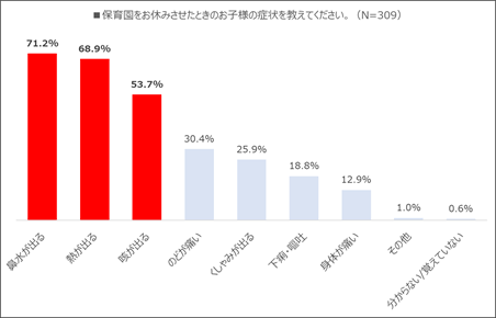 保育園をお休みさせたときのお子さまの症状を教えてください