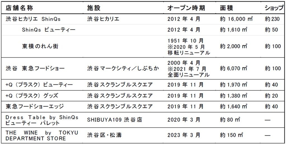 東急百貨店【参考】渋谷に展開する店舗一覧