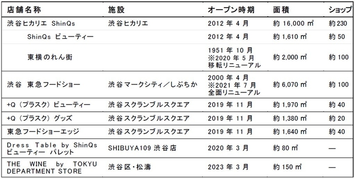 東急百貨店【参考】渋谷に展開する店舗一覧