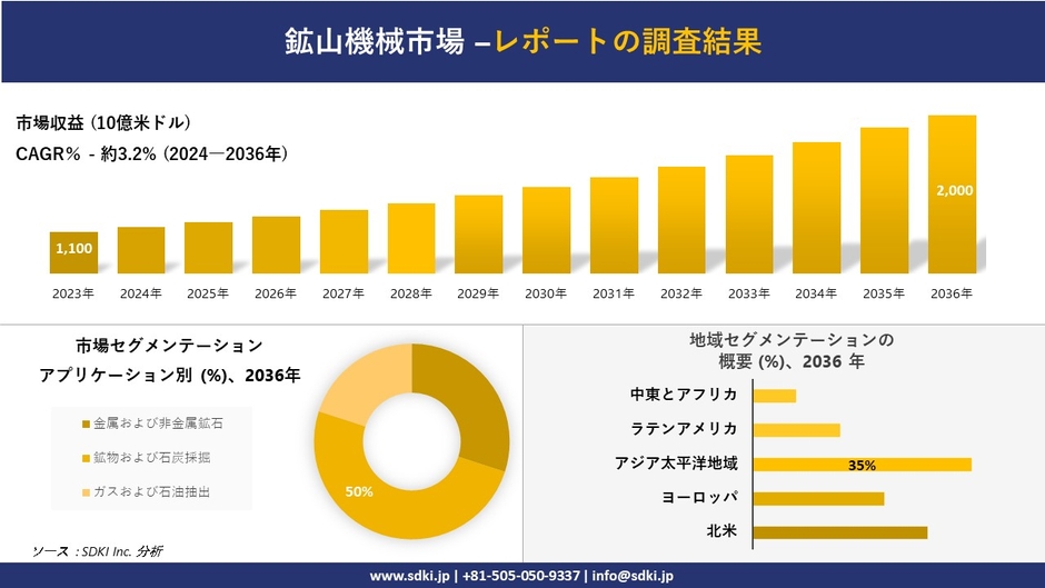 世界の鉱山機械市場概要