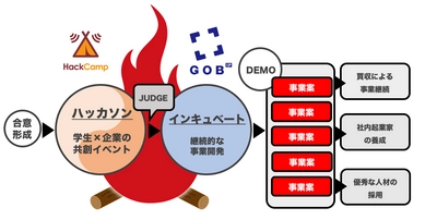 ハッカソンのHackCampと学生起業インキュベーターのGOB-IPが 業務提携し『学生共創型』新規事業開発プログラム 「GOB-Camp」をリリース！