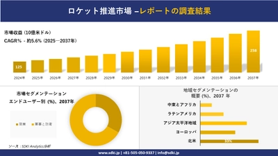 ロケット推進市場の発展、傾向、需要、成長分析および予測2025－2037年