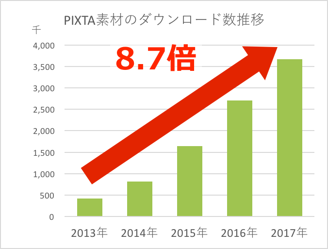 年間ダウンロード数は4年で8.7倍