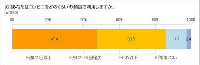 「コンビニはなくてはならないもの」72.4％　 利用したいサービス第1位は「住民票などの取得」　 理想のコンビニは「スイーツの買える市役所」か!?　
