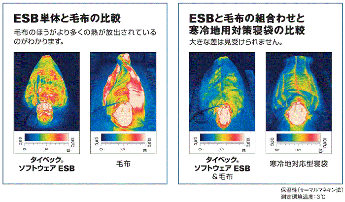 サーモグラフィデータ：色が赤い(温度が高い)ほど、熱(体温)が毛布や寝袋を通り抜けて、外部に逃げていることを意味します。