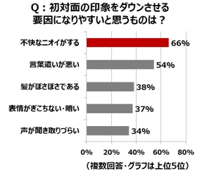 初対面の印象ダウン要素、 TOP3は「ニオイ」「言葉遣い」「髪型」！ 「不快なニオイ」のイメージは、記憶にも残りやすい!?  不衛生、生活が乱れている、だらしない、などの印象に・・・ 