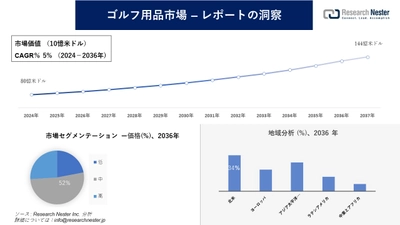 ゴルフ用品市場調査の発展、傾向、需要、成長分析および予測2024―2036年