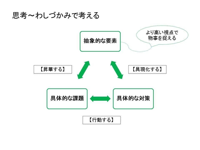 わしづかみで考える