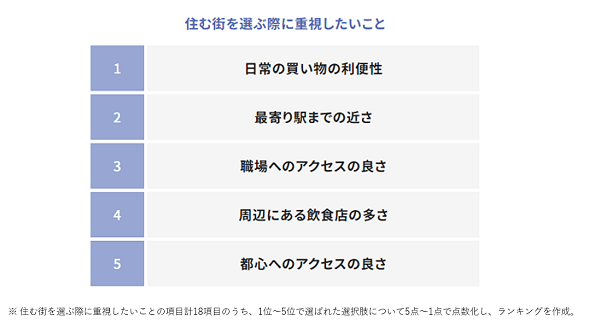 住む街を選ぶ際に重視したいこと