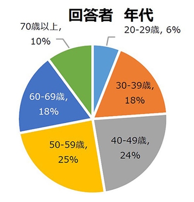 回答者 年代