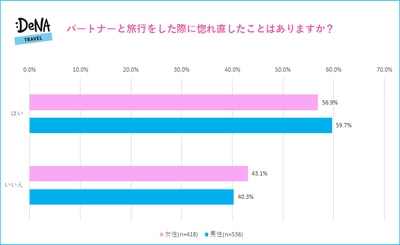 男女ともに2人に1人以上がカップル旅行で惚れ直しの経験あり！ さらに7人に1人以上は旅行がきっかけで結婚を決意