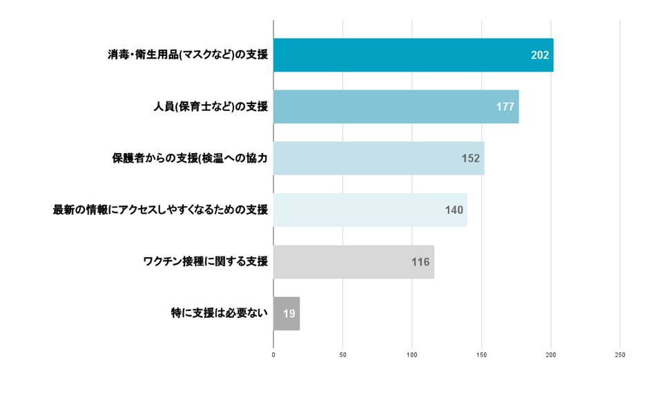 Q5 あれば嬉しい支援を教えてください(複数選択可)