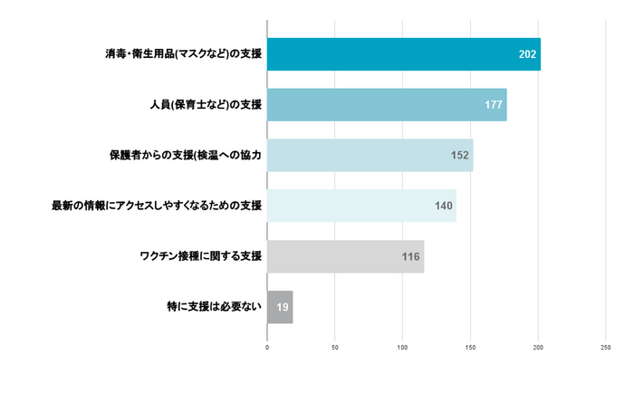 Q5 あれば嬉しい支援を教えてください(複数選択可)