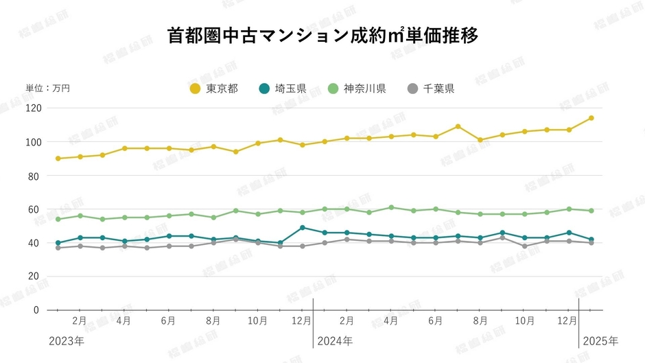 グラフ2:首都圏中古マンション成約㎡単価推移(出典:福嶋総研)