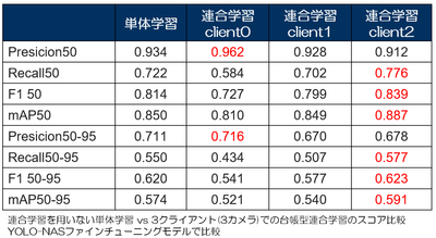 台帳型連合学習のスコア比較