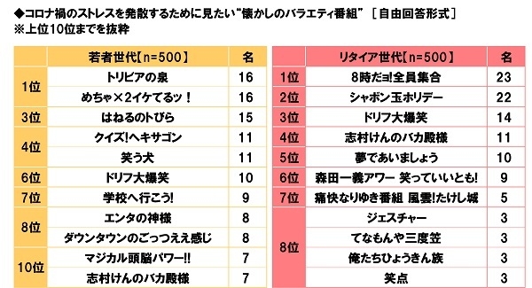 コロナ禍のストレスを発散するために見たい“懐かしのバラエティ番組”