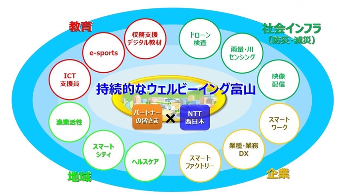 【ウェルビーイング社会の実現へ向けた取り組みイメージ】