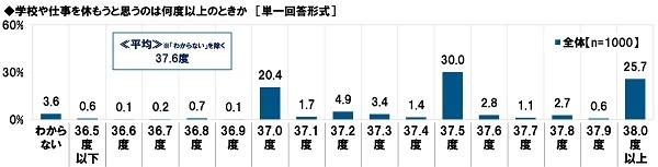 学校や仕事を休もうと思うのは何度以上のときか