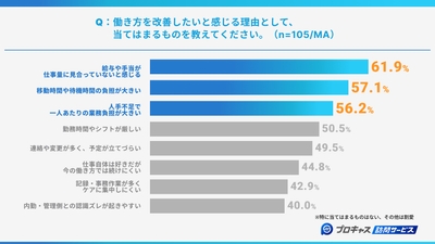 改善したい理由