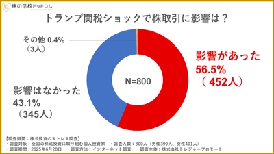 【個人投資家800人の意識調査】トランプ関税ショックで３割が慎重に。ただし、20代は積極的に株を売買