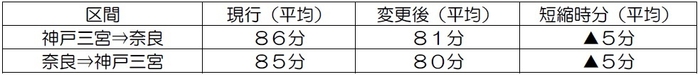 神戸三宮・奈良間の所要時分