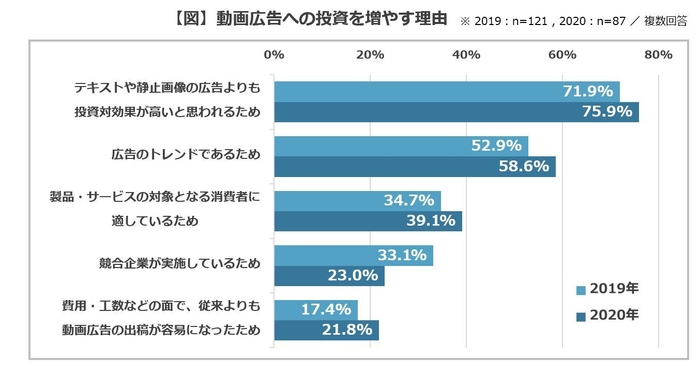 【図】動画広告への投資を増やす理由