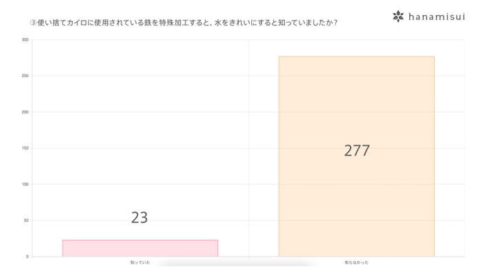 使い捨てカイロに使用されている鉄を特殊加工すると、水をきれいにすると知っていましたか？