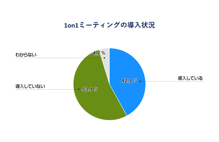 1on1ミーティングの導入状況