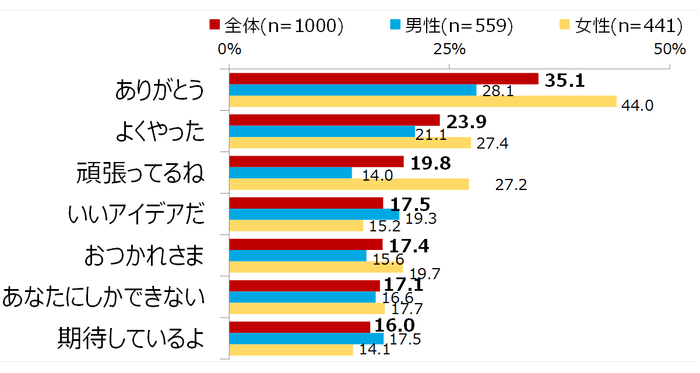 図表7　あなたが、上司から言われてやる気がでる一言は何ですか。(複数回答・3つまで)※上位7項目のみ抜粋　