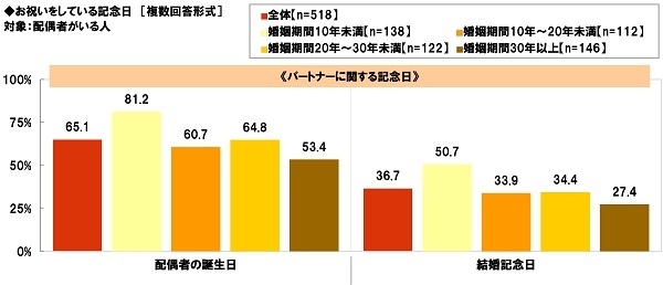 お祝いをしている記念日【パートナーに関する記念日】