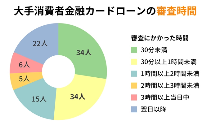 大手消費者金融カードローンの審査時間