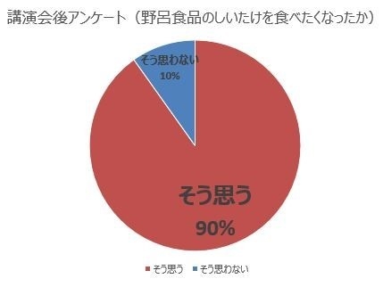 講演会後アンケート